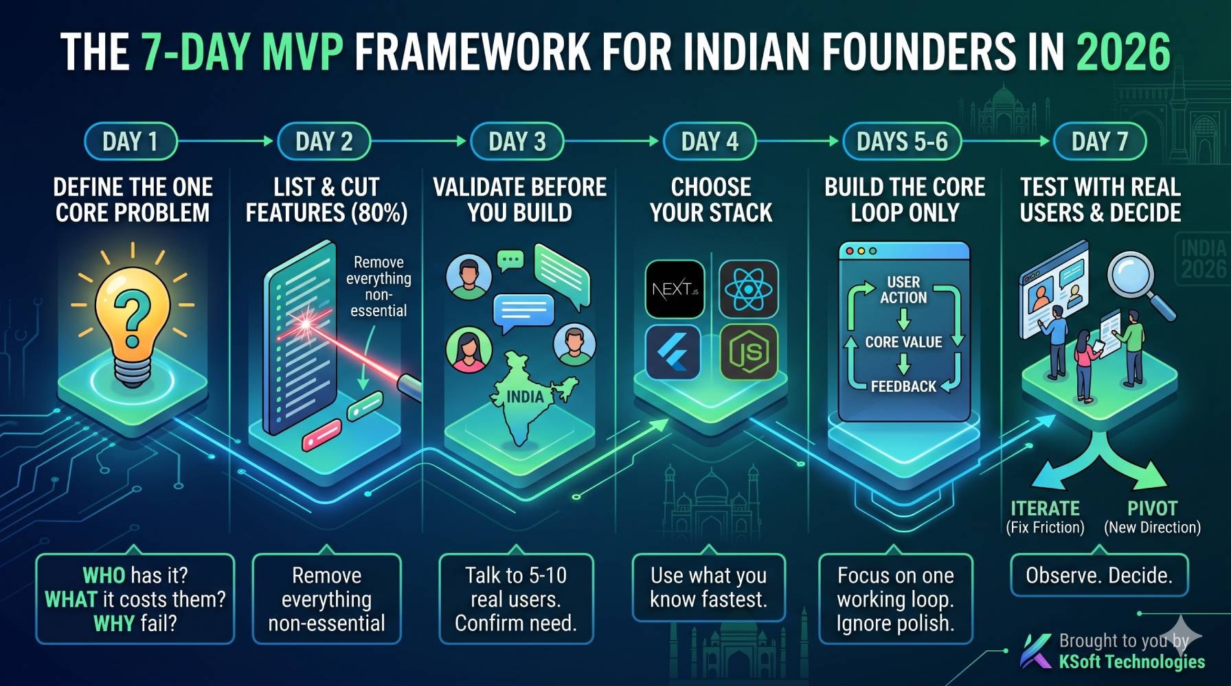 How to build an MVP in 7 days: the exact framework Indian founders use in 2026